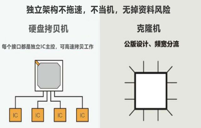 硬盤拷貝機和克隆機有什么區(qū)別?