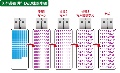 數(shù)據(jù)抹除