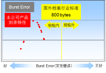 檔案級藍光刻錄機-IONEER BDR-PRIMA-L