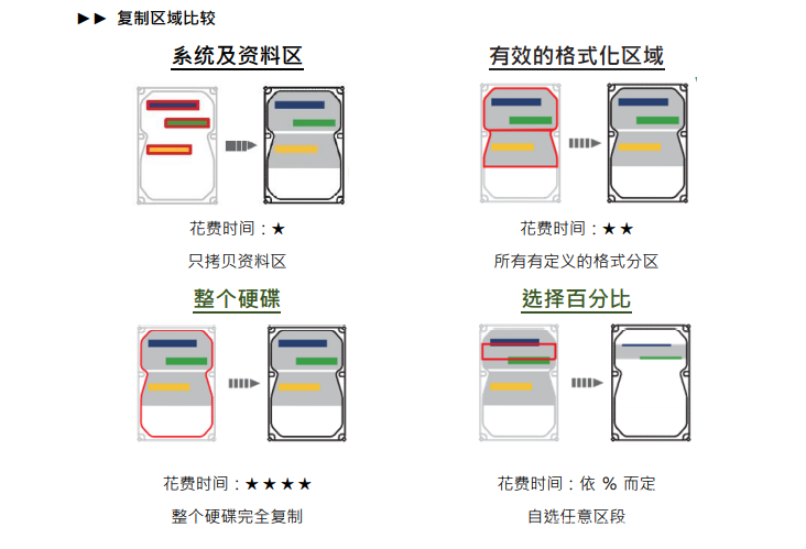 高速SATA硬盤只讀鎖拷貝機(jī)拷貝相關(guān)設(shè)定