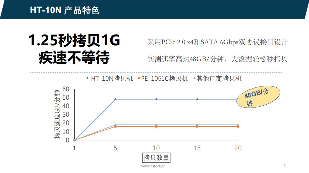 Hstorage NV-10S拷貝機，SATA&PCIe協(xié)議接口拷貝 