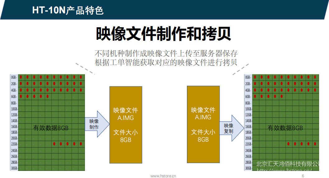 Hstorage NV-10S拷貝機，SATA&PCIe協(xié)議接口拷貝 